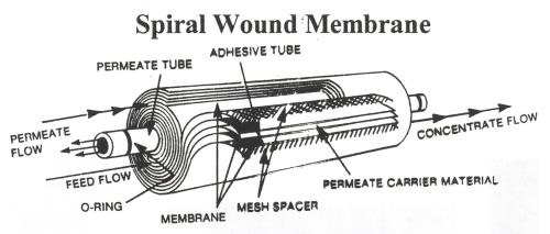 Spiral Wound Membrane