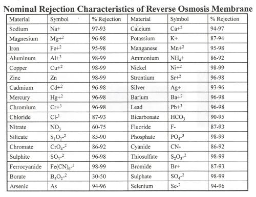 Characteristics of Reverse Osmosis Membrane