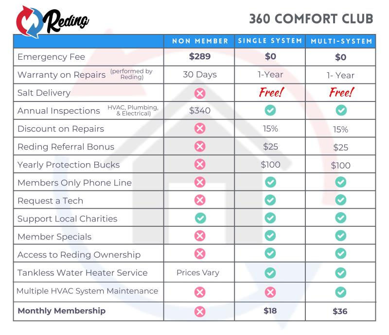 Reding 360 Comfort Club membership comparison chart