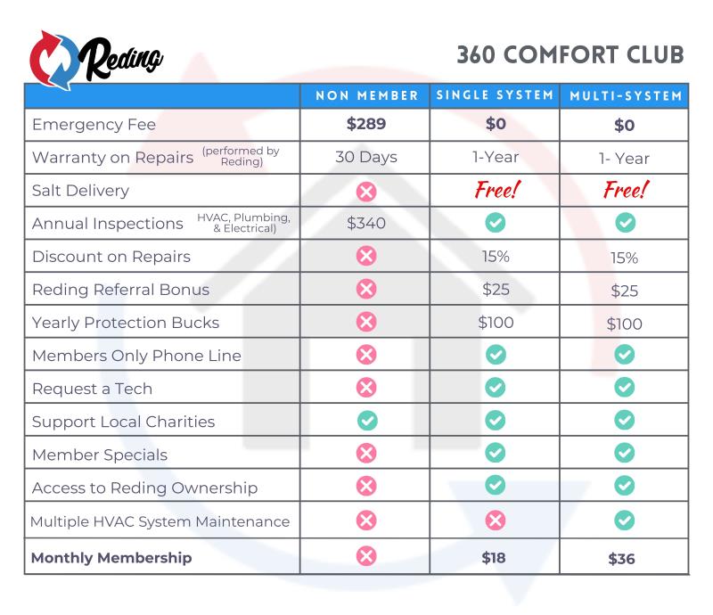 Reding 360 Comfort Club membership comparison chart